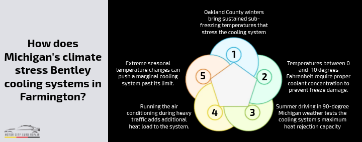 How does Michigan's climate stress Bentley cooling systems in Farmington