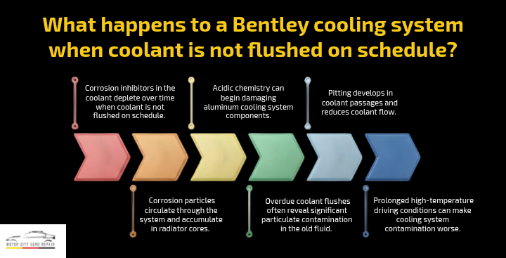What happens to a Bentley cooling system when coolant is not flushed on schedule